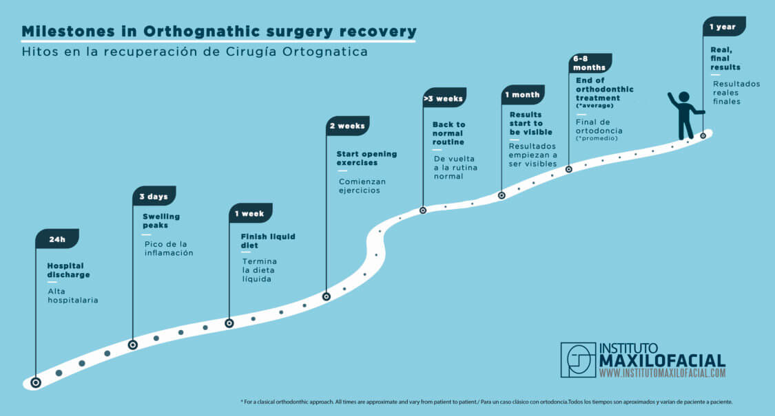 recovery milestones in orthognathic surgery